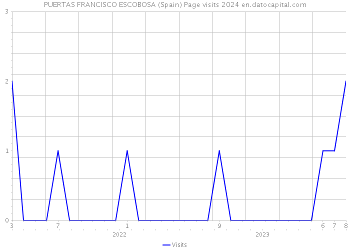 PUERTAS FRANCISCO ESCOBOSA (Spain) Page visits 2024 