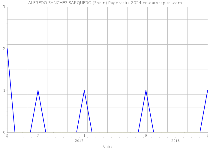 ALFREDO SANCHEZ BARQUERO (Spain) Page visits 2024 
