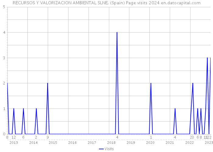 RECURSOS Y VALORIZACION AMBIENTAL SLNE. (Spain) Page visits 2024 
