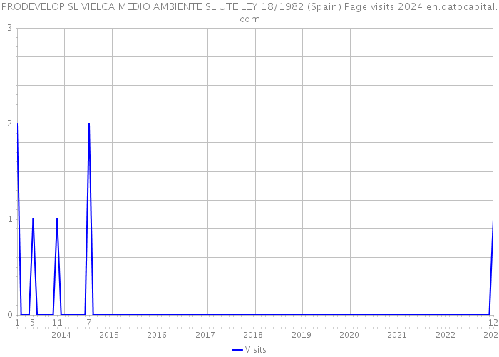 PRODEVELOP SL VIELCA MEDIO AMBIENTE SL UTE LEY 18/1982 (Spain) Page visits 2024 