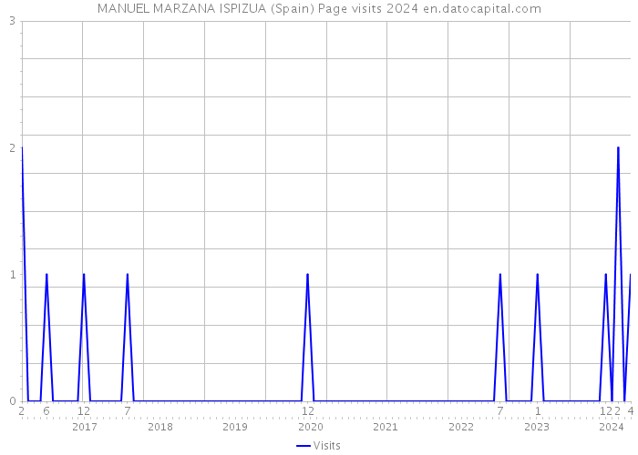 MANUEL MARZANA ISPIZUA (Spain) Page visits 2024 