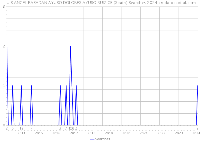 LUIS ANGEL RABADAN AYUSO DOLORES AYUSO RUIZ CB (Spain) Searches 2024 