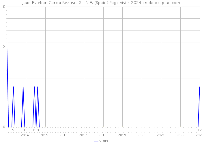 Juan Esteban Garcia Rezusta S.L.N.E. (Spain) Page visits 2024 