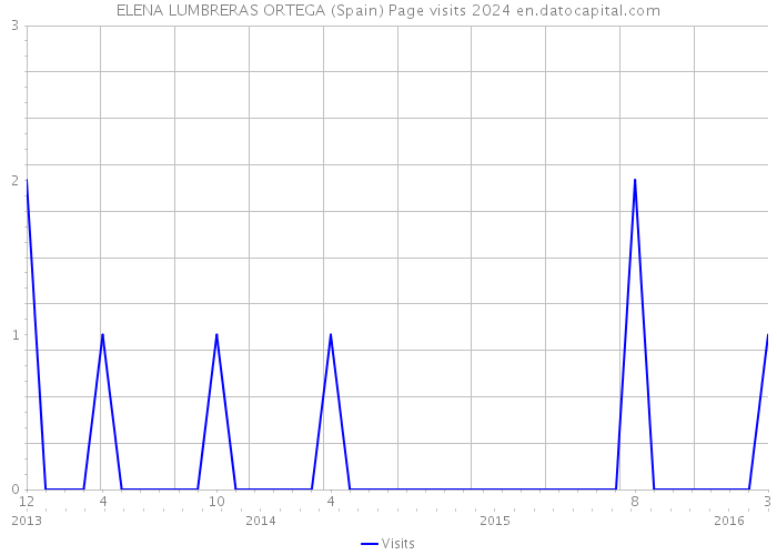 ELENA LUMBRERAS ORTEGA (Spain) Page visits 2024 