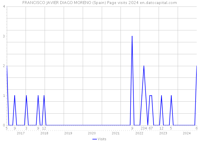 FRANCISCO JAVIER DIAGO MORENO (Spain) Page visits 2024 