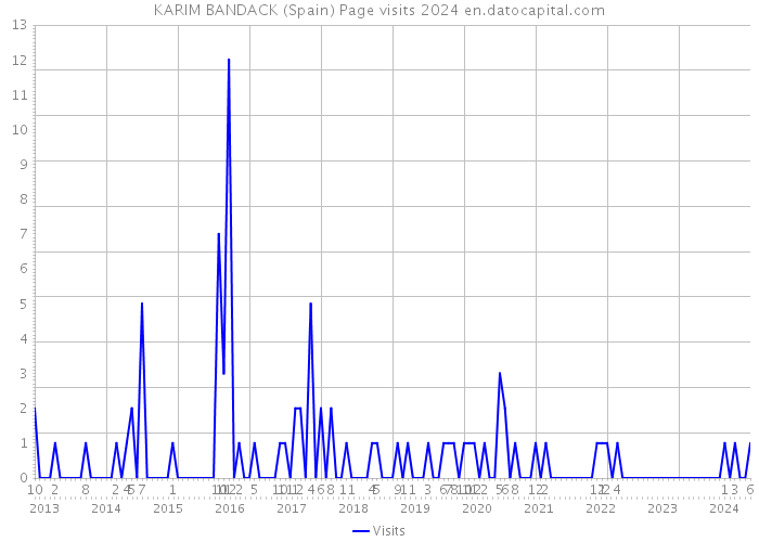 KARIM BANDACK (Spain) Page visits 2024 