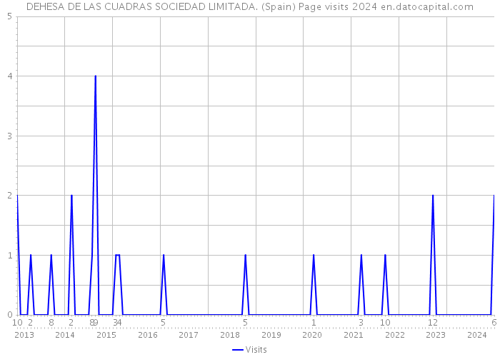 DEHESA DE LAS CUADRAS SOCIEDAD LIMITADA. (Spain) Page visits 2024 