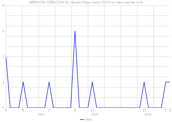 HERMOSA CREACION SL (Spain) Page visits 2024 