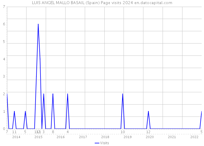 LUIS ANGEL MALLO BASAIL (Spain) Page visits 2024 