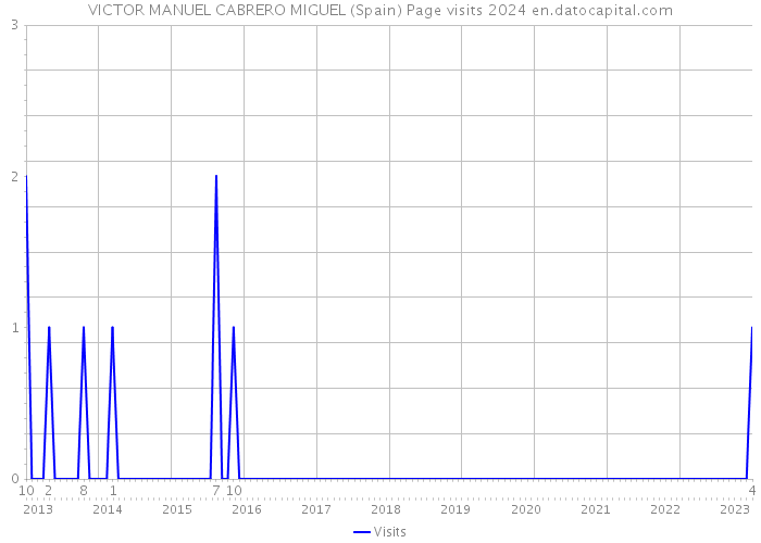 VICTOR MANUEL CABRERO MIGUEL (Spain) Page visits 2024 