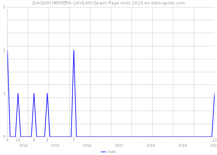 JOAQUIN HERRERA GAVILAN (Spain) Page visits 2024 