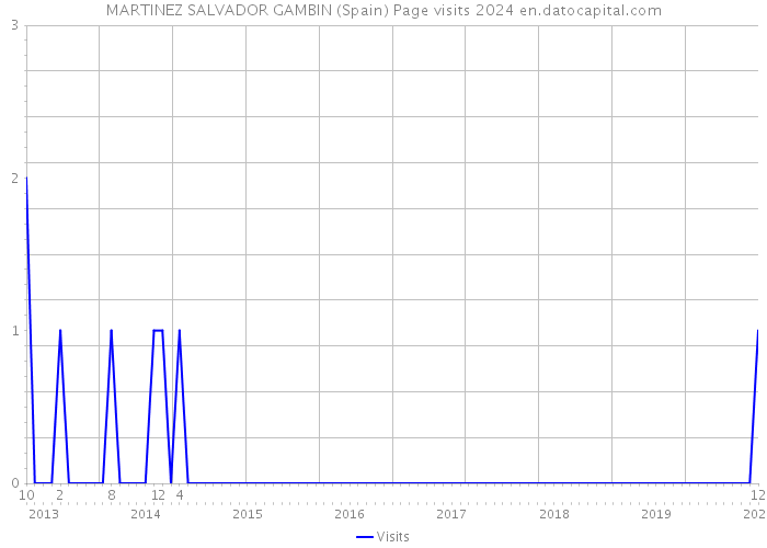MARTINEZ SALVADOR GAMBIN (Spain) Page visits 2024 