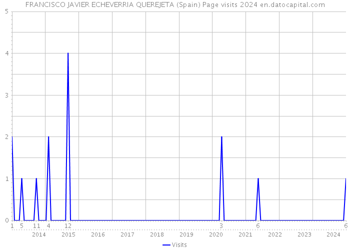 FRANCISCO JAVIER ECHEVERRIA QUEREJETA (Spain) Page visits 2024 