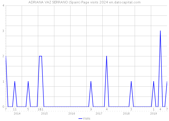 ADRIANA VAZ SERRANO (Spain) Page visits 2024 