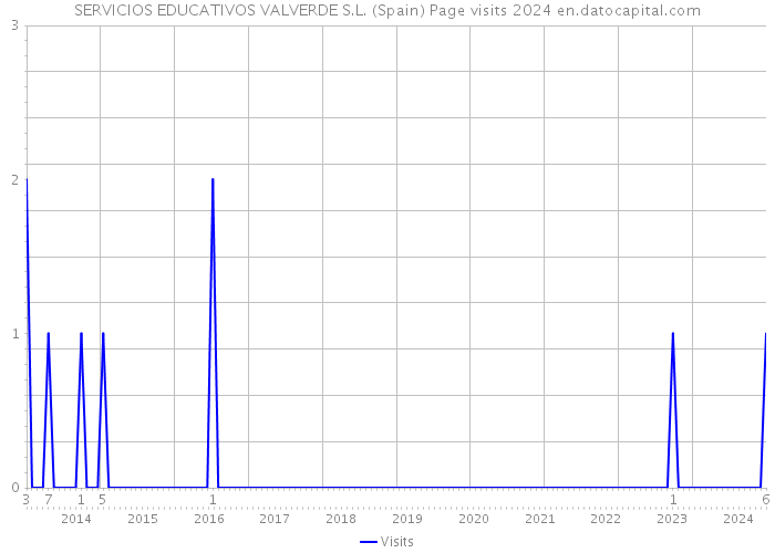 SERVICIOS EDUCATIVOS VALVERDE S.L. (Spain) Page visits 2024 