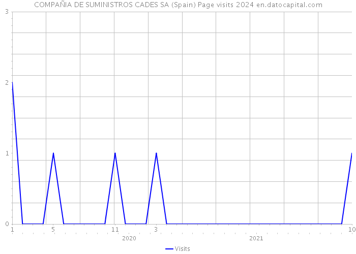 COMPAÑIA DE SUMINISTROS CADES SA (Spain) Page visits 2024 