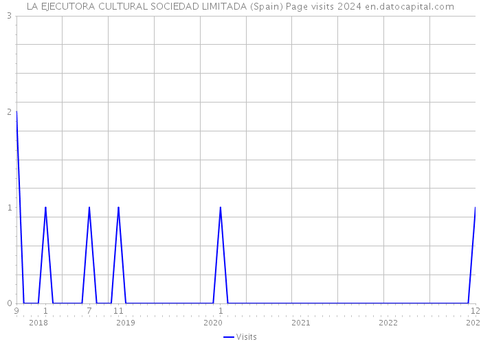 LA EJECUTORA CULTURAL SOCIEDAD LIMITADA (Spain) Page visits 2024 