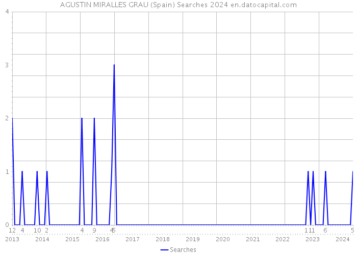 AGUSTIN MIRALLES GRAU (Spain) Searches 2024 