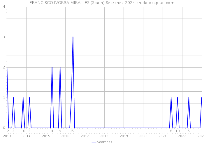 FRANCISCO IVORRA MIRALLES (Spain) Searches 2024 