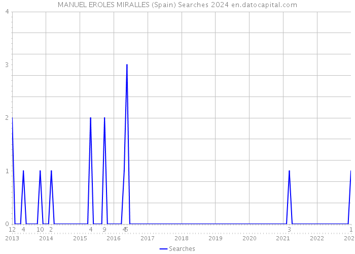 MANUEL EROLES MIRALLES (Spain) Searches 2024 