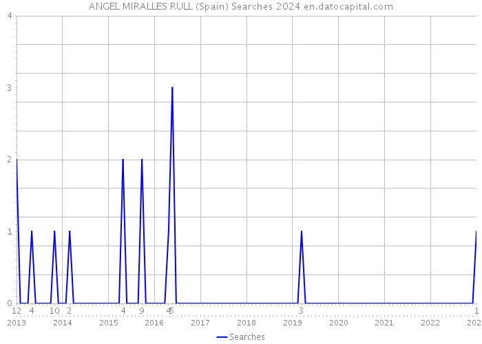 ANGEL MIRALLES RULL (Spain) Searches 2024 