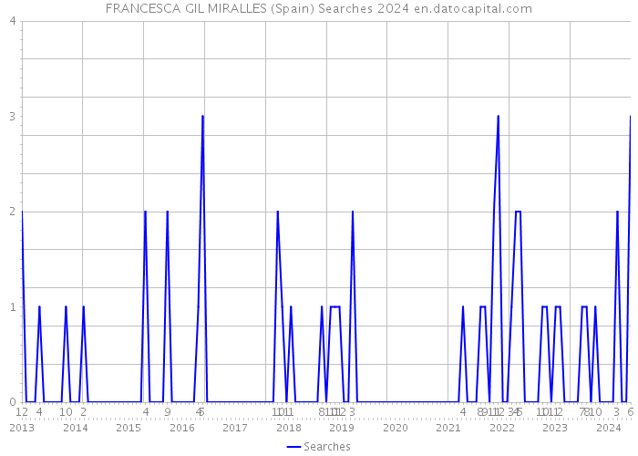 FRANCESCA GIL MIRALLES (Spain) Searches 2024 