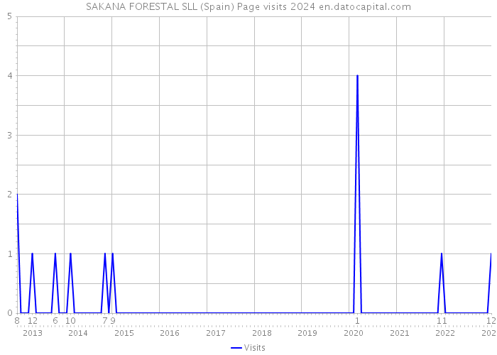 SAKANA FORESTAL SLL (Spain) Page visits 2024 