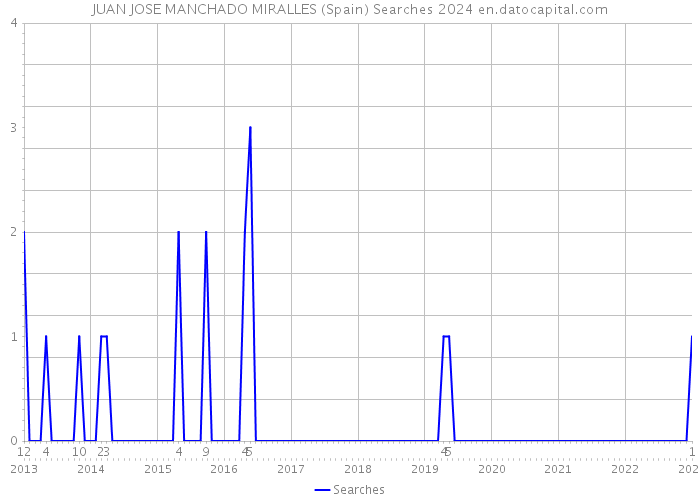 JUAN JOSE MANCHADO MIRALLES (Spain) Searches 2024 