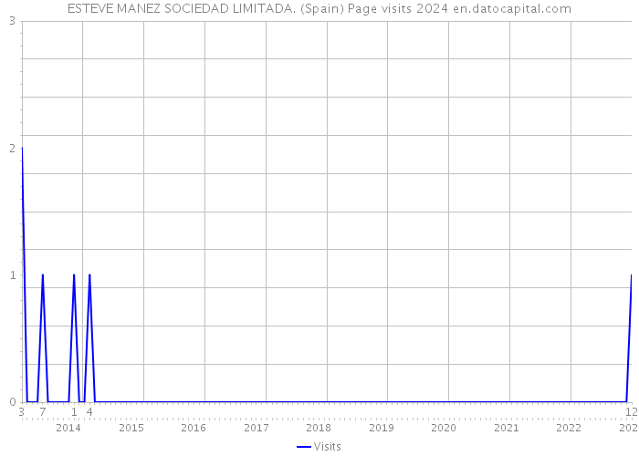 ESTEVE MANEZ SOCIEDAD LIMITADA. (Spain) Page visits 2024 