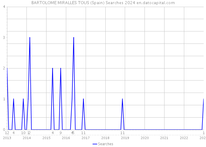 BARTOLOME MIRALLES TOUS (Spain) Searches 2024 