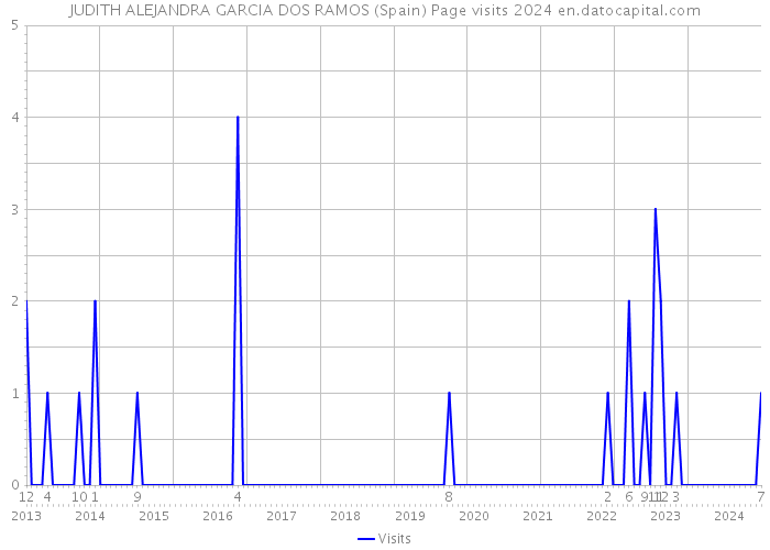 JUDITH ALEJANDRA GARCIA DOS RAMOS (Spain) Page visits 2024 