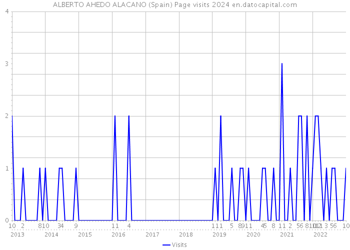 ALBERTO AHEDO ALACANO (Spain) Page visits 2024 