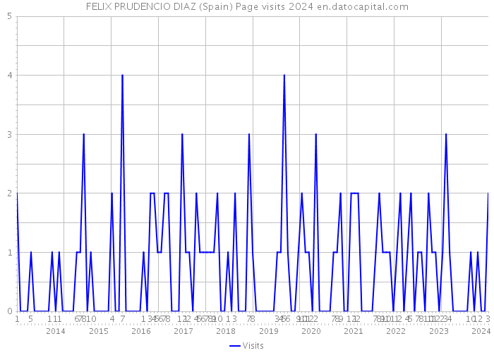 FELIX PRUDENCIO DIAZ (Spain) Page visits 2024 
