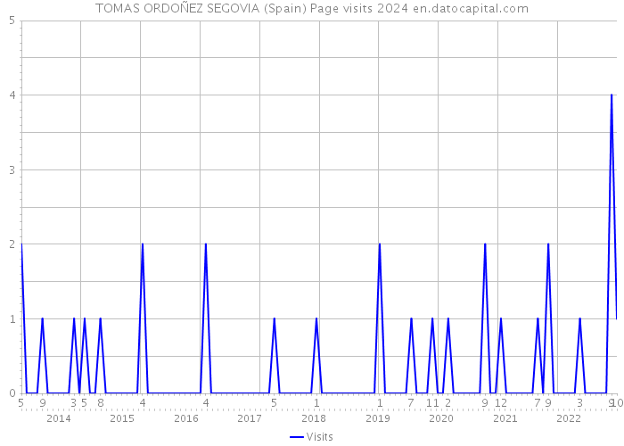 TOMAS ORDOÑEZ SEGOVIA (Spain) Page visits 2024 