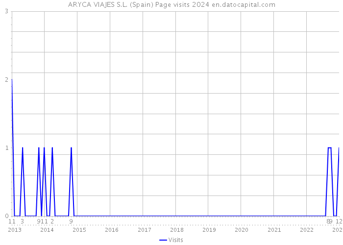 ARYCA VIAJES S.L. (Spain) Page visits 2024 