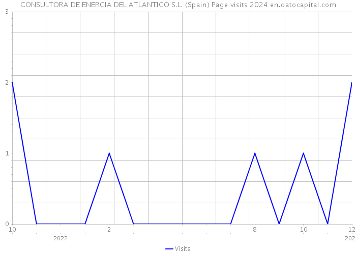 CONSULTORA DE ENERGIA DEL ATLANTICO S.L. (Spain) Page visits 2024 