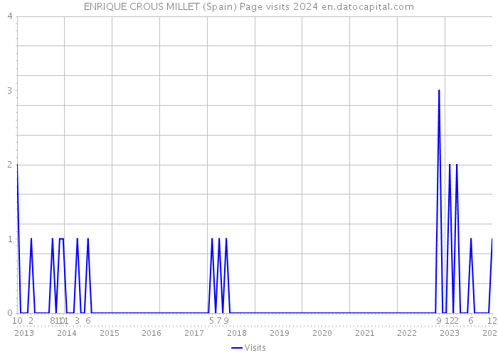 ENRIQUE CROUS MILLET (Spain) Page visits 2024 