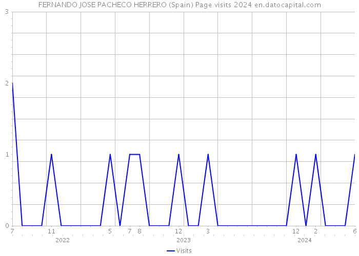 FERNANDO JOSE PACHECO HERRERO (Spain) Page visits 2024 