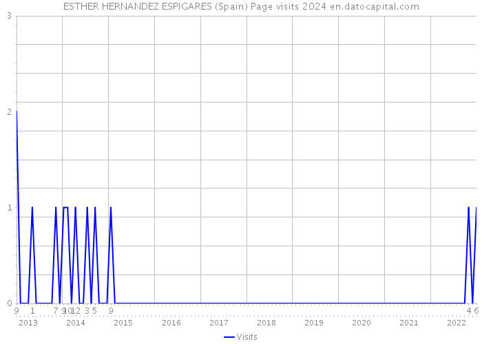 ESTHER HERNANDEZ ESPIGARES (Spain) Page visits 2024 