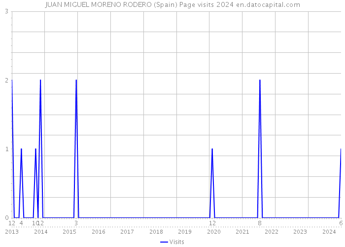 JUAN MIGUEL MORENO RODERO (Spain) Page visits 2024 