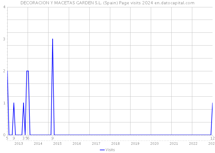 DECORACION Y MACETAS GARDEN S.L. (Spain) Page visits 2024 