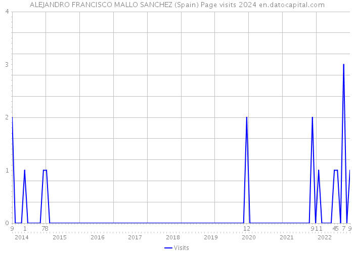 ALEJANDRO FRANCISCO MALLO SANCHEZ (Spain) Page visits 2024 