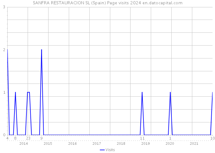 SANFRA RESTAURACION SL (Spain) Page visits 2024 