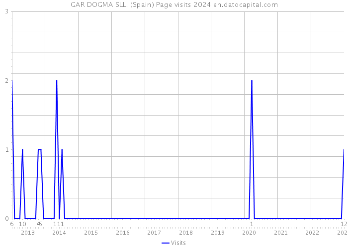 GAR DOGMA SLL. (Spain) Page visits 2024 