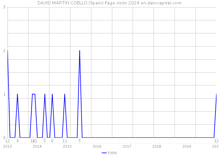 DAVID MARTIN COELLO (Spain) Page visits 2024 