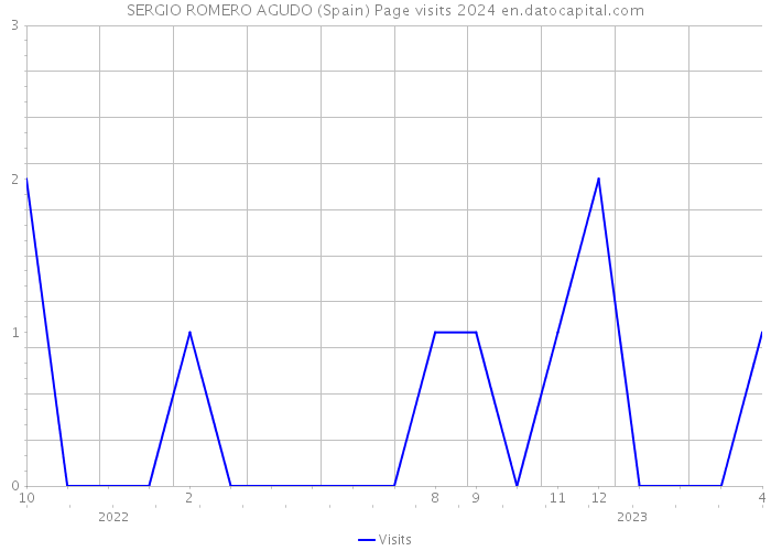 SERGIO ROMERO AGUDO (Spain) Page visits 2024 