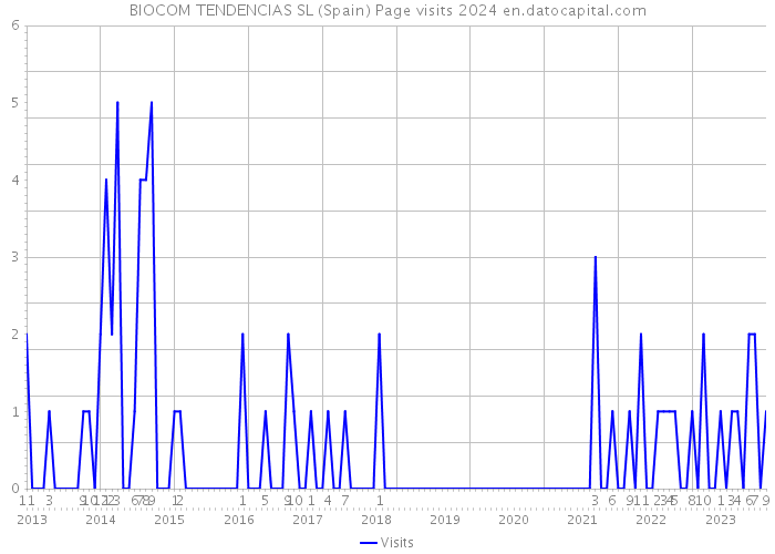 BIOCOM TENDENCIAS SL (Spain) Page visits 2024 