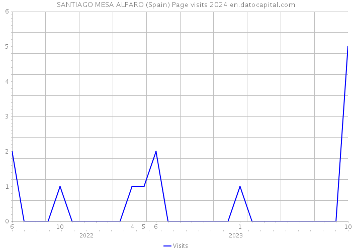 SANTIAGO MESA ALFARO (Spain) Page visits 2024 