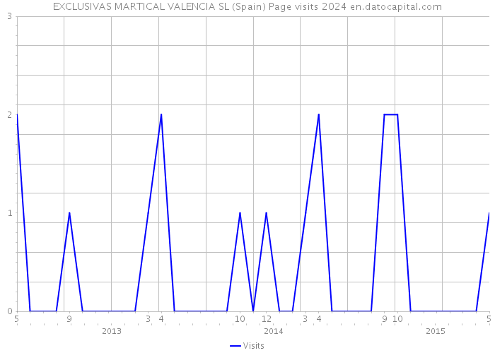 EXCLUSIVAS MARTICAL VALENCIA SL (Spain) Page visits 2024 