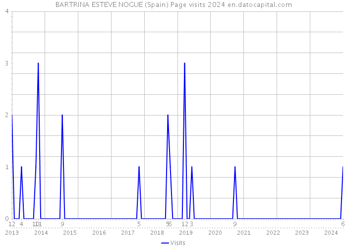 BARTRINA ESTEVE NOGUE (Spain) Page visits 2024 